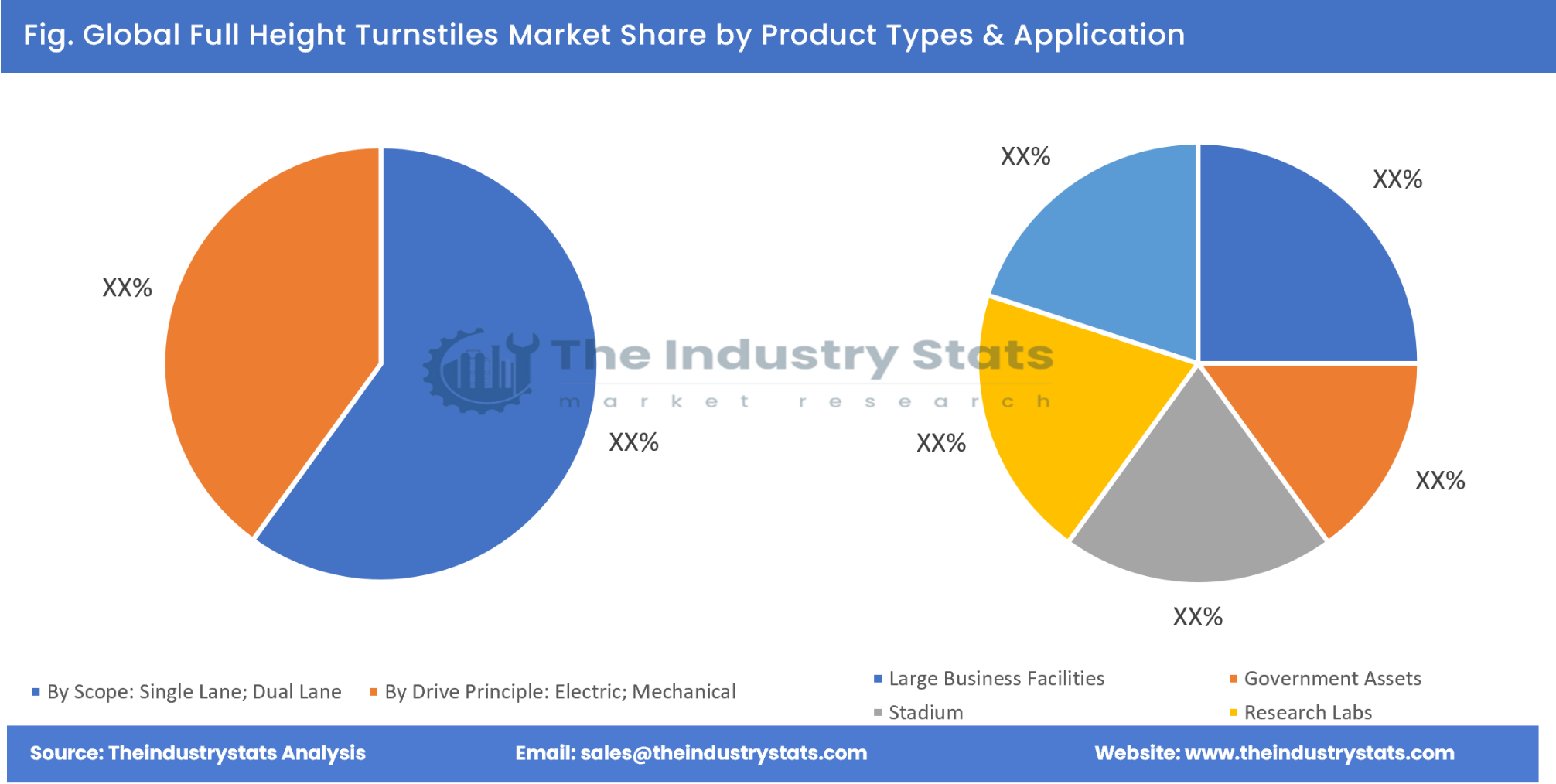 Full Height Turnstiles Share by Product Types & Application